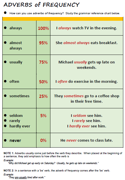 Adverbs of Frequency - All Things Grammar