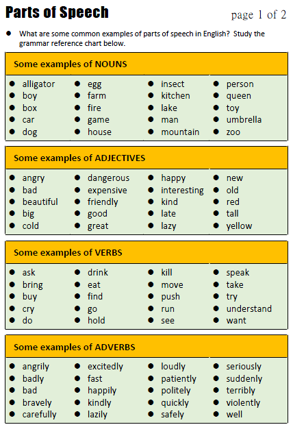 Types of Nouns, Parts of Speech Explained
